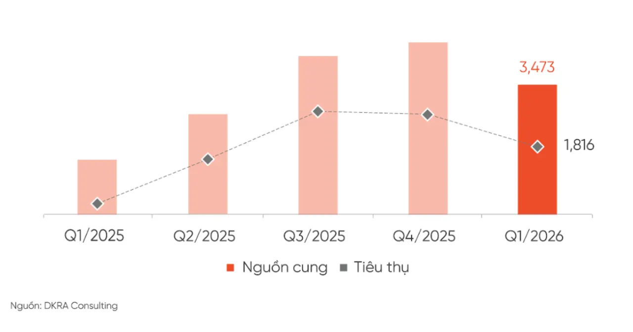 Biểu đồ nguồn cung và tiêu thụ bất động sản Đà Nẵng theo quý, số liệu DKRA Consulting